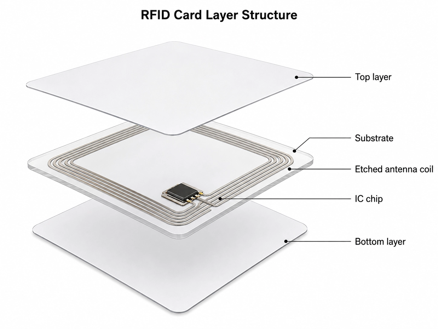 Bagaimana Inlay RFID Digunakan pada Gantungan Kunci, Kartu, dan Gelang Kustom
